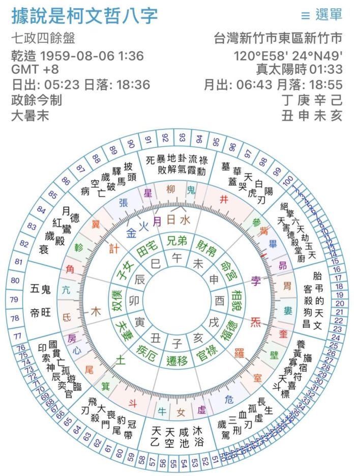 柯文哲八字